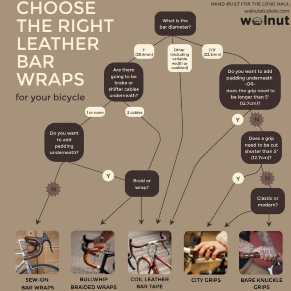 Infographic giving guidance on which leather wrap style to choose for which bicycle handlebar. All the same details are included in the product description. 